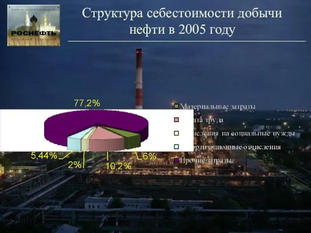 Структура себестоимости добычи нефти в 2005 году