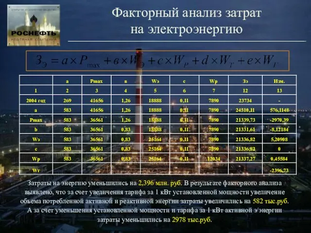 Факторный анализ затрат на электроэнергию Затраты на энергию уменьшились на 2,396 млн.