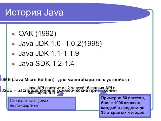 История Java OAK (1992) Java JDK 1.0 -1.0.2(1995) Java JDK 1.1-1.1.9 Java