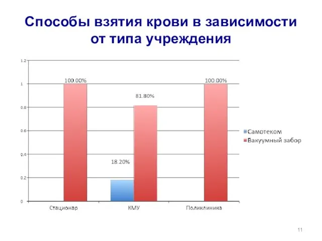 Способы взятия крови в зависимости от типа учреждения