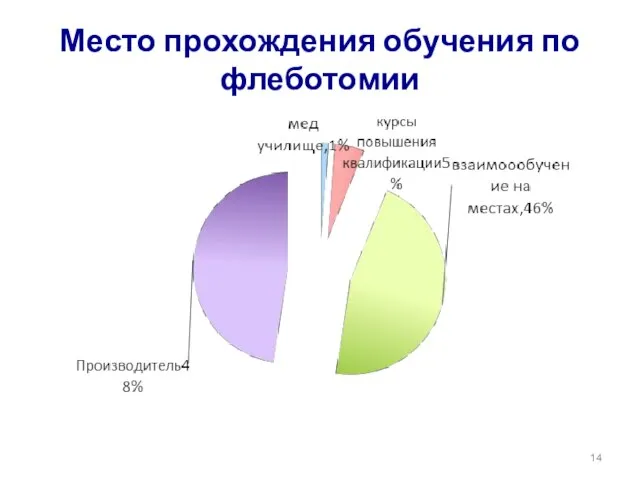 Место прохождения обучения по флеботомии