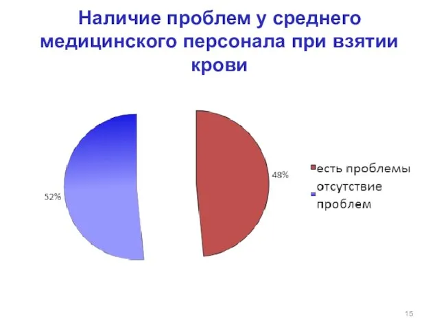 Наличие проблем у среднего медицинского персонала при взятии крови