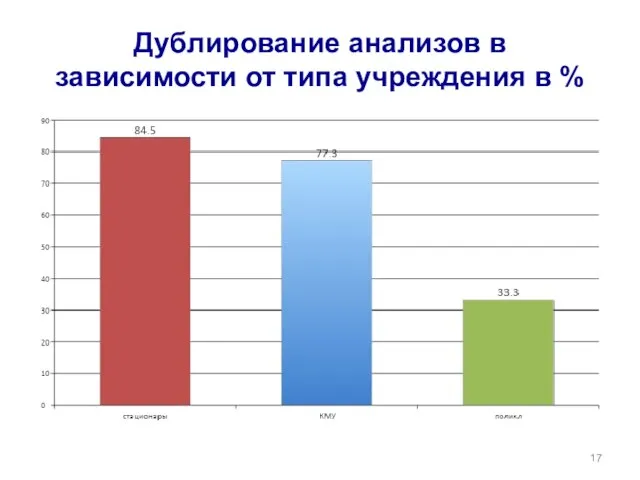 Дублирование анализов в зависимости от типа учреждения в %