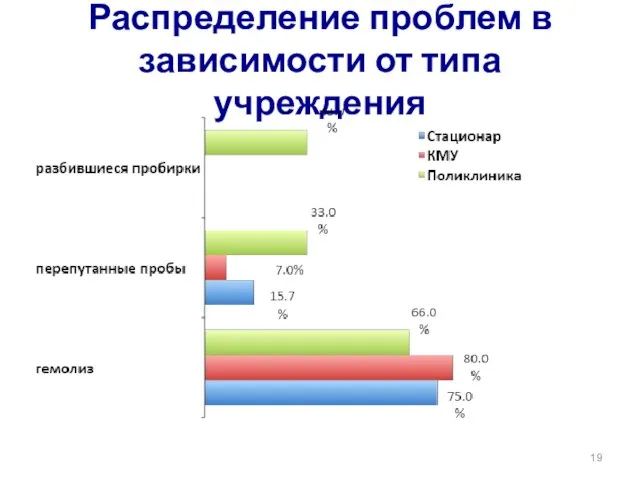 Распределение проблем в зависимости от типа учреждения