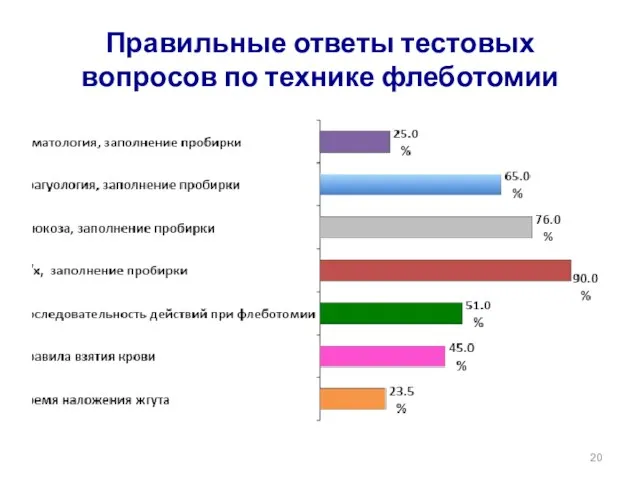 Правильные ответы тестовых вопросов по технике флеботомии