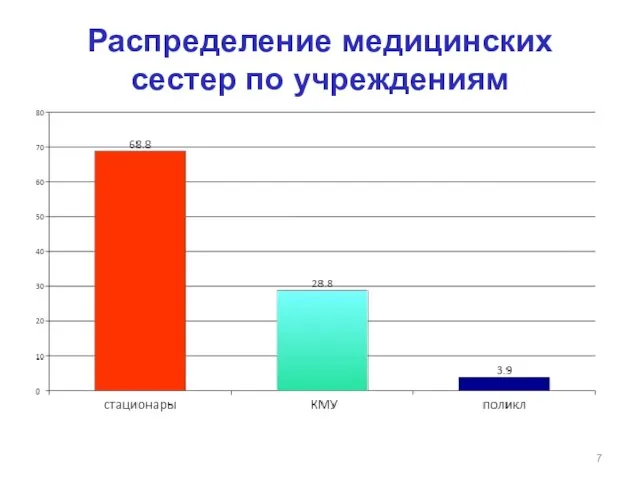 Распределение медицинских сестер по учреждениям