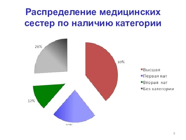 Распределение медицинских сестер по наличию категории