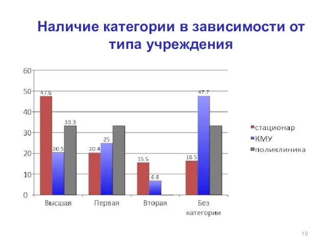 Наличие категории в зависимости от типа учреждения