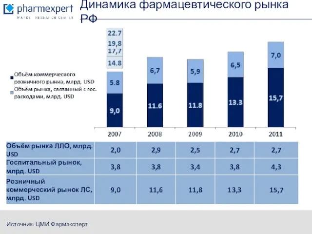Динамика фармацевтического рынка РФ Источник: ЦМИ Фармэксперт