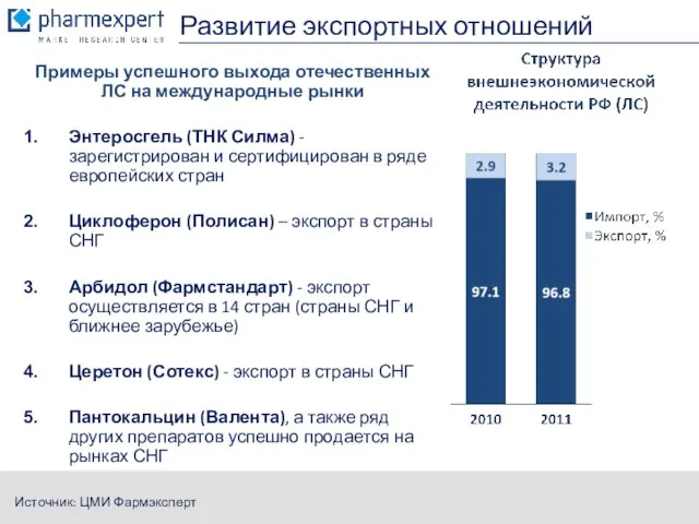 Развитие экспортных отношений Примеры успешного выхода отечественных ЛС на международные рынки Энтеросгель