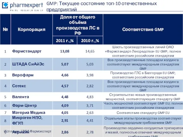 Источник: ЦМИ Фармэксперт GMP: Текущее состояние топ-10 отечественных предприятий