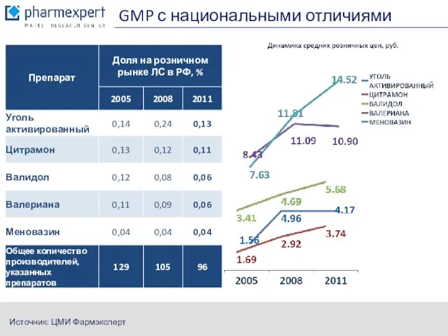 GMP с национальными отличиями Источник: ЦМИ Фармэксперт