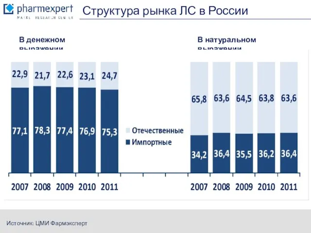 Структура рынка ЛС в России Источник: ЦМИ Фармэксперт В денежном выражении В натуральном выражении