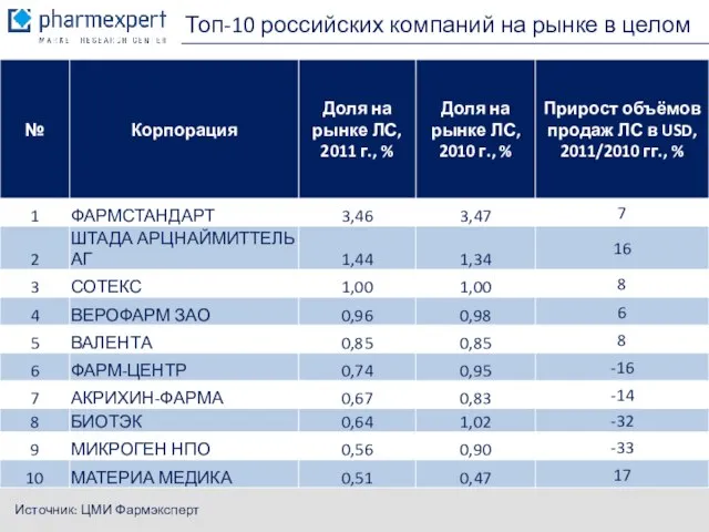 Топ-10 российских компаний на рынке в целом Источник: ЦМИ Фармэксперт