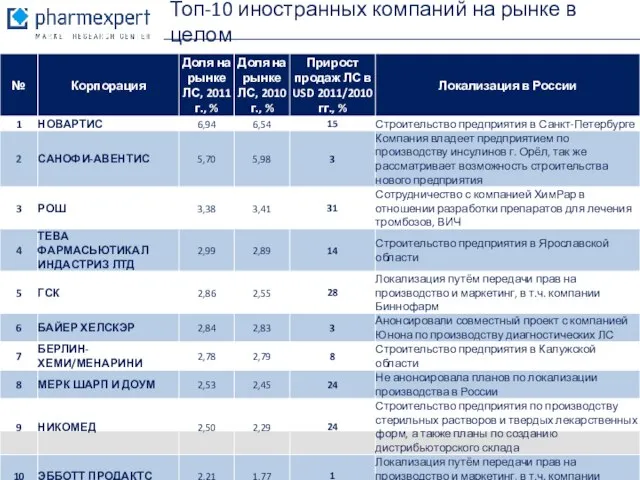 Топ-10 иностранных компаний на рынке в целом Источник: ЦМИ Фармэксперт