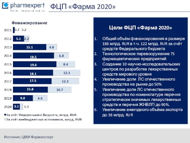 ФЦП «Фарма 2020» Источник: ЦМИ Фармэксперт Цели ФЦП «Фарма 2020» Общий объём