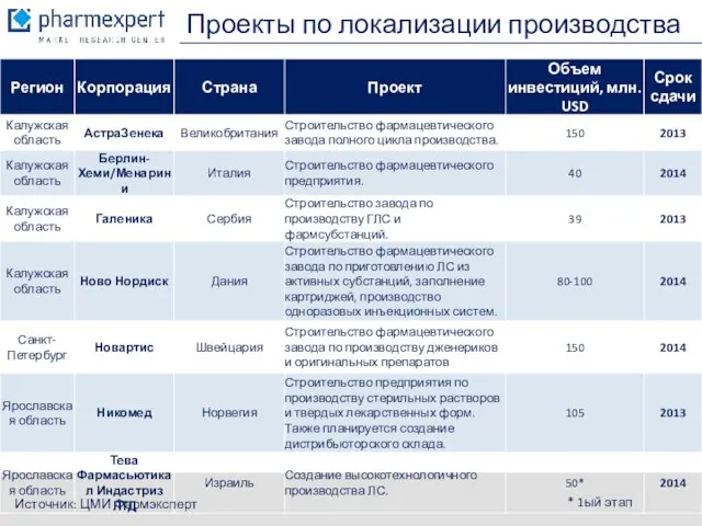 Проекты по локализации производства Источник: ЦМИ Фармэксперт * 1ый этап