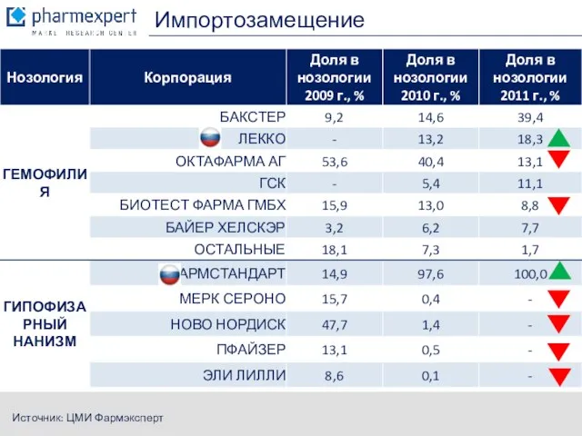 Импортозамещение Источник: ЦМИ Фармэксперт