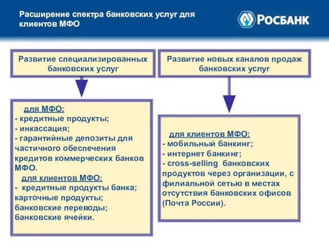 Расширение спектра банковских услуг для клиентов МФО Развитие специализированных банковских услуг Развитие