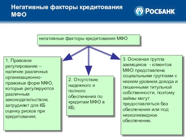 Негативные факторы кредитования МФО негативные факторы кредитования МФО 1. Правовое регулирование –