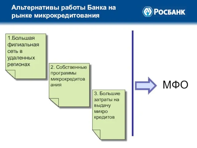 Альтернативы работы Банка на рынке микрокредитования 1.Большая филиальная сеть в удаленных регионах