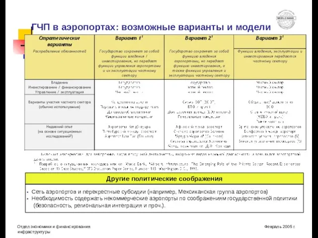 ГЧП в аэропортах: возможные варианты и модели Другие политические соображения Сеть аэропортов