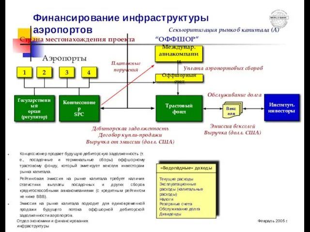 Финансирование инфраструктуры аэропортов Государственный орган (регулятор) Концессионер SPC Междунар. авиакомпании Трастовый фонд