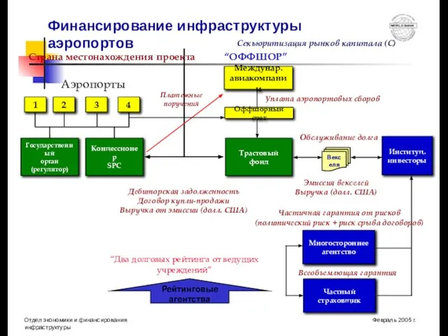 Финансирование инфраструктуры аэропортов Государственный орган (регулятор) Концессионер SPC Междунар. авиакомпании Трастовый фонд