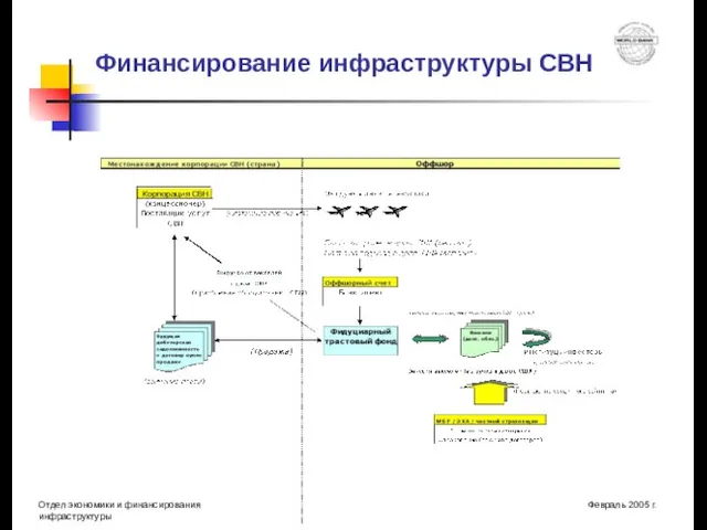 Финансирование инфраструктуры СВН