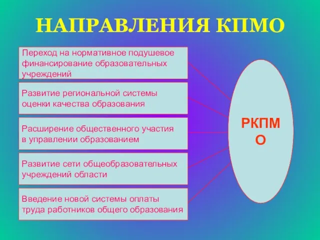 НАПРАВЛЕНИЯ КПМО Переход на нормативное подушевое финансирование образовательных учреждений Развитие региональной системы