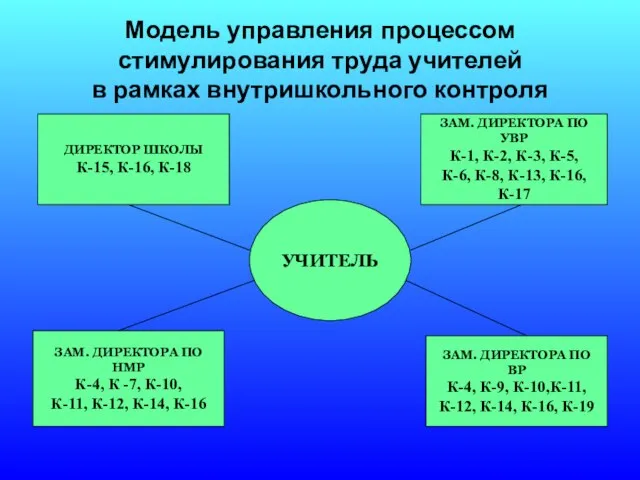 Модель управления процессом стимулирования труда учителей в рамках внутришкольного контроля УЧИТЕЛЬ ДИРЕКТОР