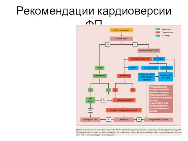 Рекомендации кардиоверсии ФП