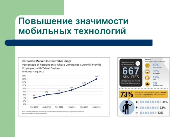 Повышение значимости мобильных технологий