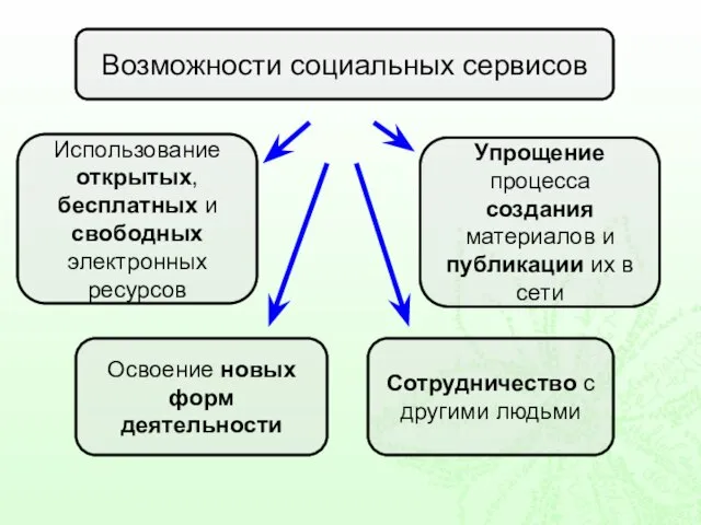 Возможности социальных сервисов Использование открытых, бесплатных и свободных электронных ресурсов Упрощение процесса