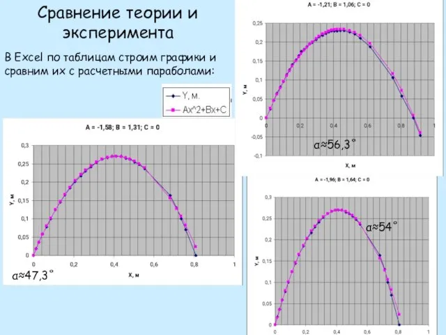 Сравнение теории и эксперимента В Excel по таблицам строим графики и сравним