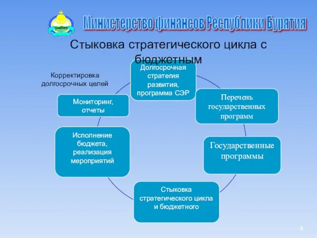 Министерство финансов Республики Бурятия Долгосрочная стратегия развития, программа СЭР Перечень государственных программ