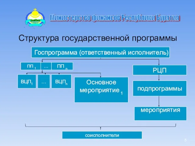 Структура государственной программы Госпрограмма (ответственный исполнитель) ПП 1 … ПП n РЦП