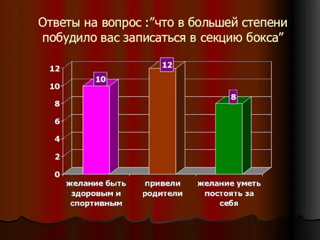 Ответы на вопрос :”что в большей степени побудило вас записаться в секцию бокса”