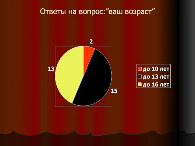 Ответы на вопрос:”ваш возраст”