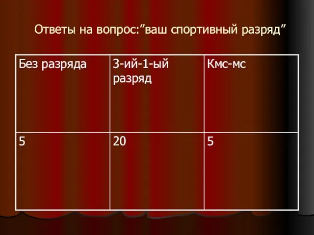 Ответы на вопрос:”ваш спортивный разряд”