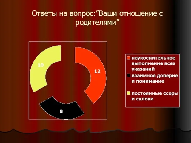 Ответы на вопрос:”Ваши отношение с родителями”