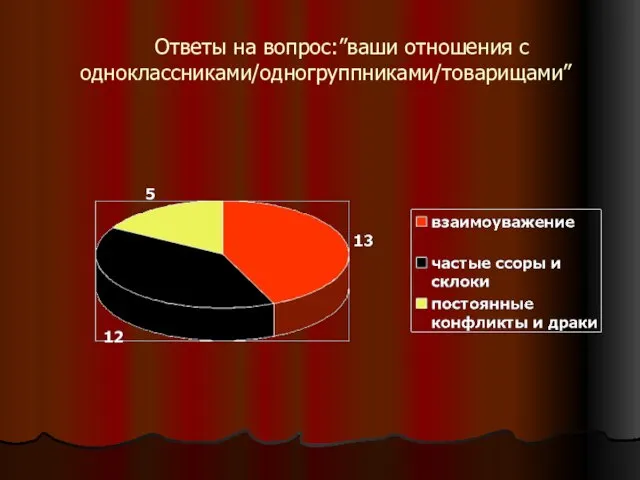 Ответы на вопрос:”ваши отношения с одноклассниками/одногруппниками/товарищами”