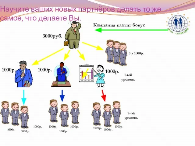 Научите ваших новых партнёров делать то же самое, что делаете Вы. 1000р.