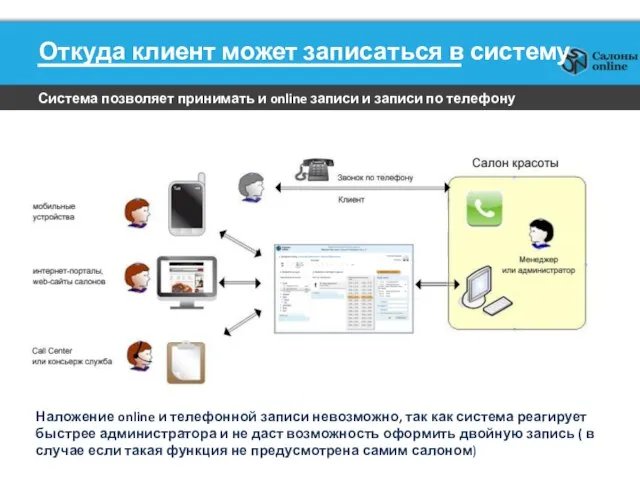 Откуда клиент может записаться в систему Система позволяет принимать и online записи