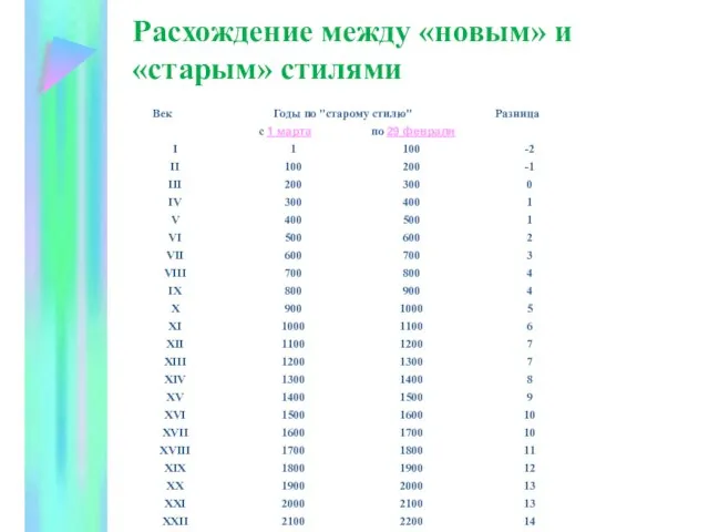 Расхождение между «новым» и «старым» стилями