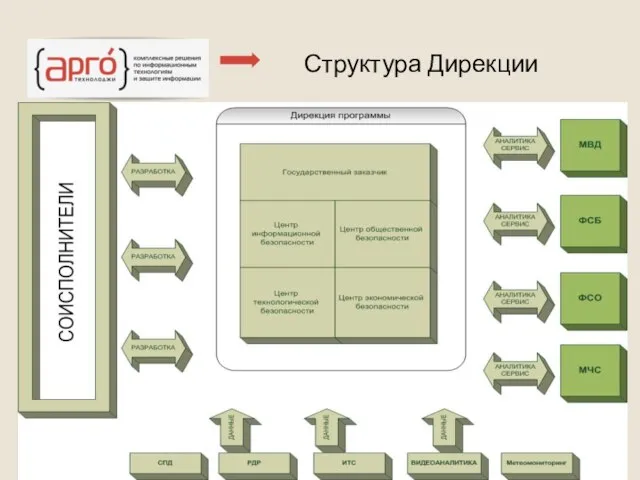 Структура Дирекции