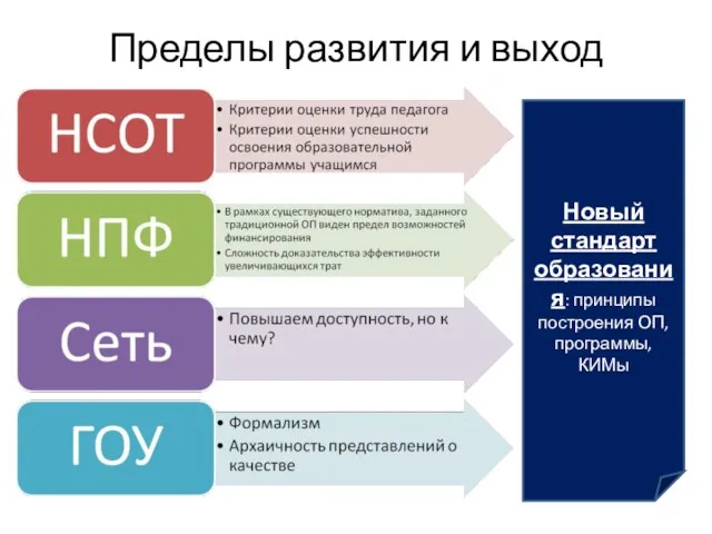 Пределы развития и выход Новый стандарт образования: принципы построения ОП, программы, КИМы