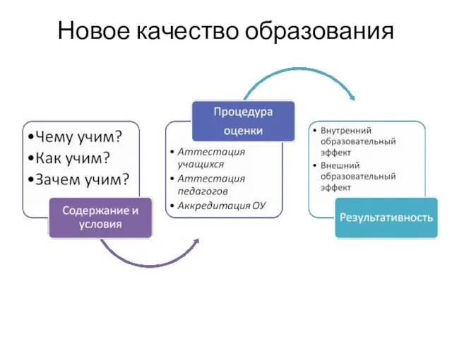 Новое качество образования