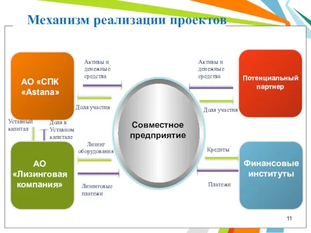 Механизм реализации проектов АО «СПК «Astana» АО «Лизинговая компания» Финансовые институты Потенциальный