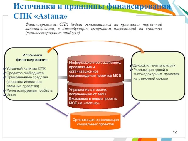 Организация и реализация социальных проектов Управление активами, полученными от МИО Вхождение в